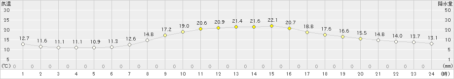 弘前(>2023年05月16日)のアメダスグラフ