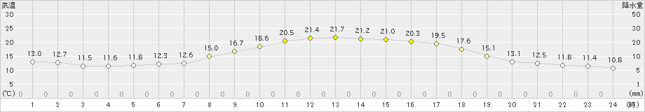 阿仁合(>2023年05月16日)のアメダスグラフ