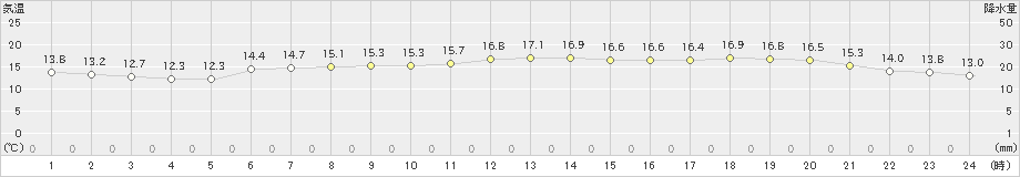 にかほ(>2023年05月16日)のアメダスグラフ