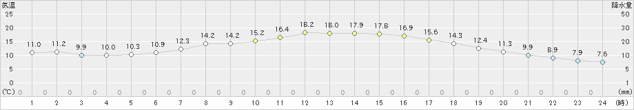 葛巻(>2023年05月16日)のアメダスグラフ