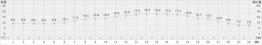 区界(>2023年05月16日)のアメダスグラフ