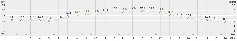 駒ノ湯(>2023年05月16日)のアメダスグラフ