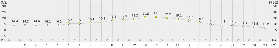 米山(>2023年05月16日)のアメダスグラフ