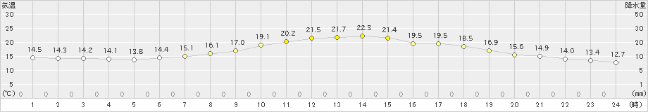 古川(>2023年05月16日)のアメダスグラフ