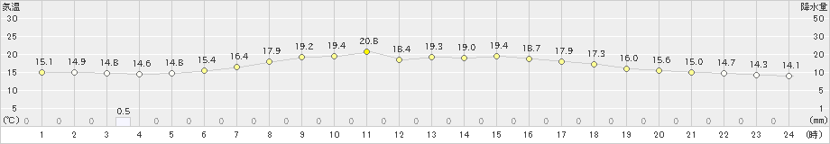 仙台(>2023年05月16日)のアメダスグラフ