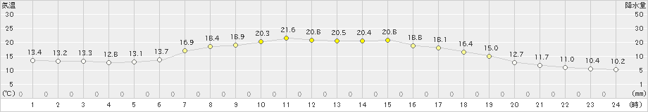 蔵王(>2023年05月16日)のアメダスグラフ