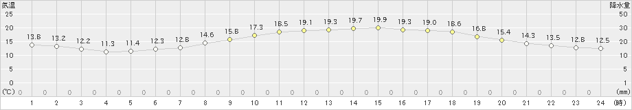 狩川(>2023年05月16日)のアメダスグラフ