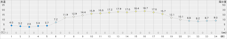 田代(>2023年05月16日)のアメダスグラフ