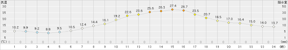 韮崎(>2023年05月16日)のアメダスグラフ