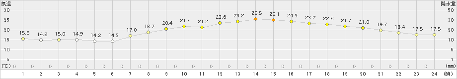 磐田(>2023年05月16日)のアメダスグラフ