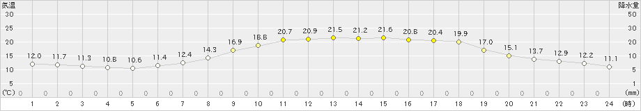 下関(>2023年05月16日)のアメダスグラフ