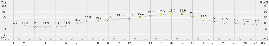 羽茂(>2023年05月16日)のアメダスグラフ