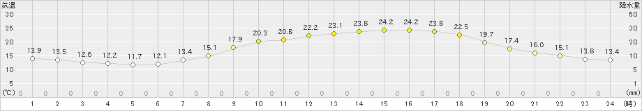 小出(>2023年05月16日)のアメダスグラフ