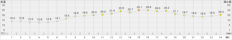 朝日(>2023年05月16日)のアメダスグラフ