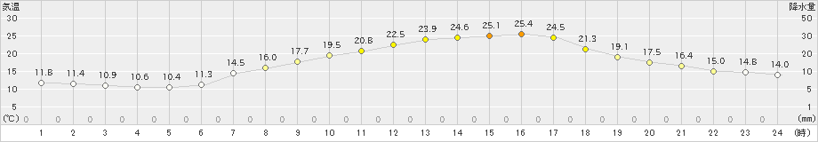 米原(>2023年05月16日)のアメダスグラフ