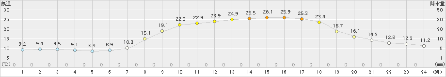 信楽(>2023年05月16日)のアメダスグラフ