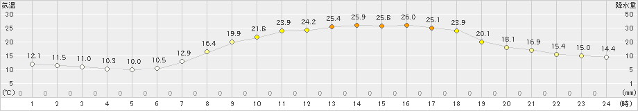 能勢(>2023年05月16日)のアメダスグラフ