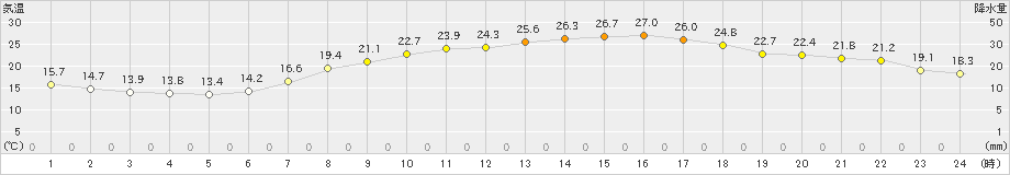 豊中(>2023年05月16日)のアメダスグラフ