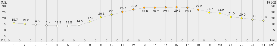 府中(>2023年05月16日)のアメダスグラフ