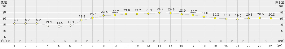 海士(>2023年05月16日)のアメダスグラフ