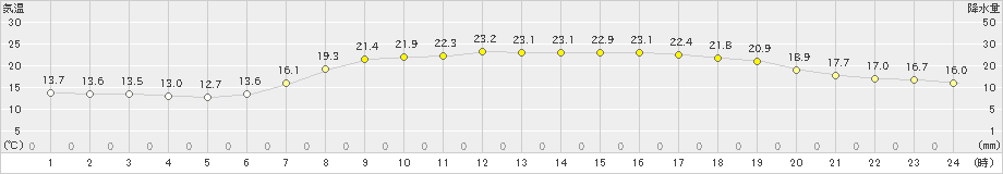 御荘(>2023年05月16日)のアメダスグラフ