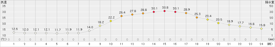 広瀬(>2023年05月16日)のアメダスグラフ