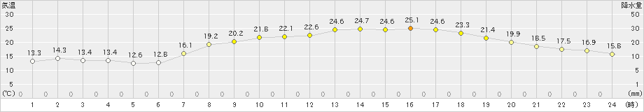 安下庄(>2023年05月16日)のアメダスグラフ