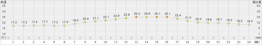 芦辺(>2023年05月16日)のアメダスグラフ