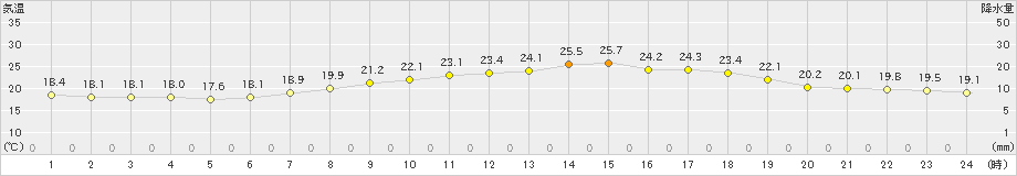 石田(>2023年05月16日)のアメダスグラフ