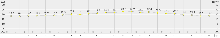 脇岬(>2023年05月16日)のアメダスグラフ