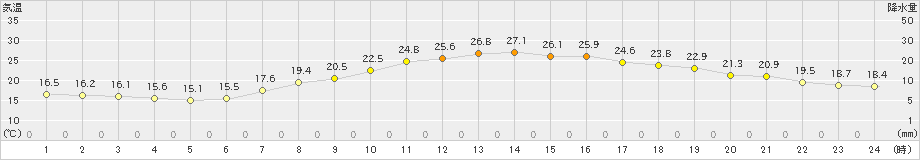 三角(>2023年05月16日)のアメダスグラフ