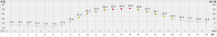 神門(>2023年05月16日)のアメダスグラフ