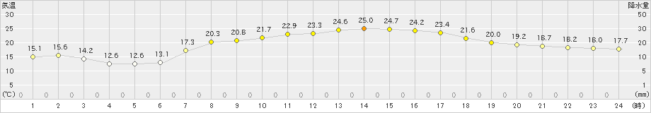 牧之原(>2023年05月16日)のアメダスグラフ