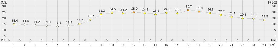 志布志(>2023年05月16日)のアメダスグラフ