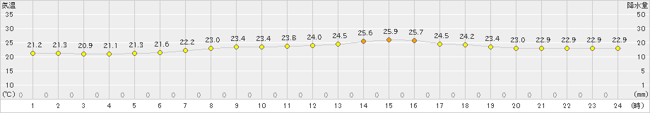 宮城島(>2023年05月16日)のアメダスグラフ