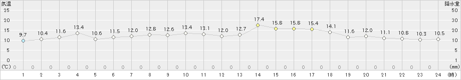 宗谷岬(>2023年05月17日)のアメダスグラフ