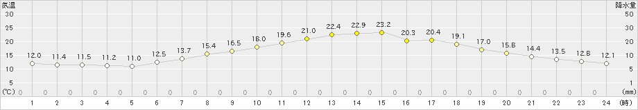 秩父別(>2023年05月17日)のアメダスグラフ