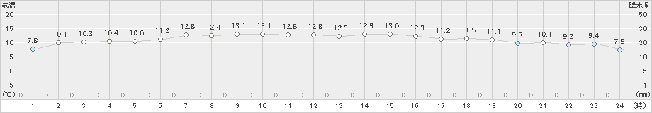 雄武(>2023年05月17日)のアメダスグラフ