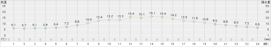 別海(>2023年05月17日)のアメダスグラフ