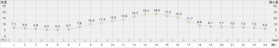 標茶(>2023年05月17日)のアメダスグラフ