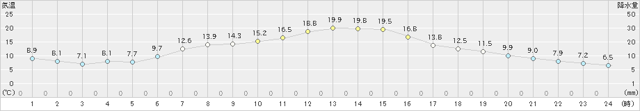 中徹別(>2023年05月17日)のアメダスグラフ