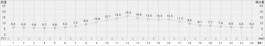 太田(>2023年05月17日)のアメダスグラフ