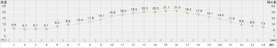 陸別(>2023年05月17日)のアメダスグラフ