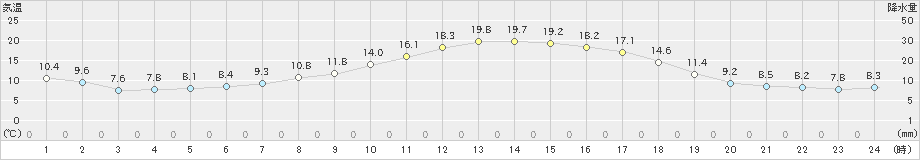 帯広(>2023年05月17日)のアメダスグラフ