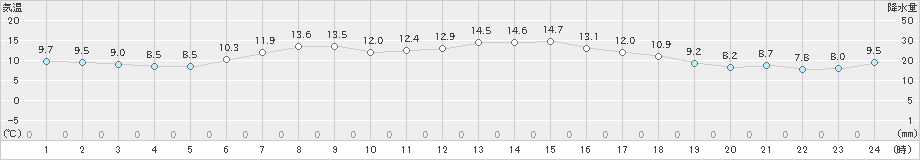 上札内(>2023年05月17日)のアメダスグラフ