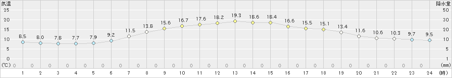 穂別(>2023年05月17日)のアメダスグラフ