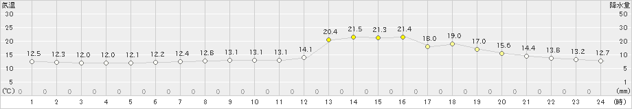 木古内(>2023年05月17日)のアメダスグラフ