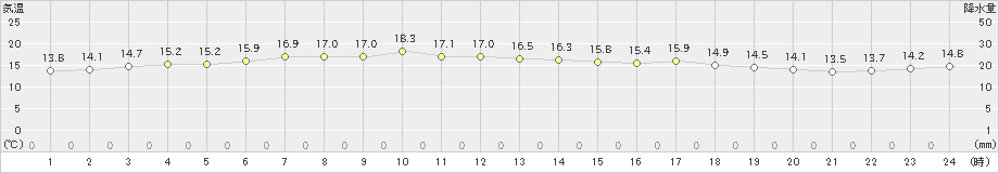 熊石(>2023年05月17日)のアメダスグラフ