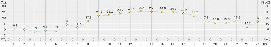 青森大谷(>2023年05月17日)のアメダスグラフ