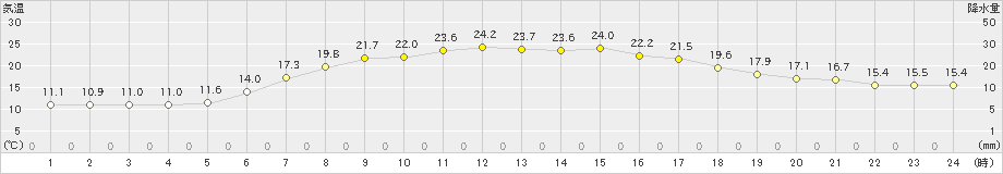 碇ケ関(>2023年05月17日)のアメダスグラフ